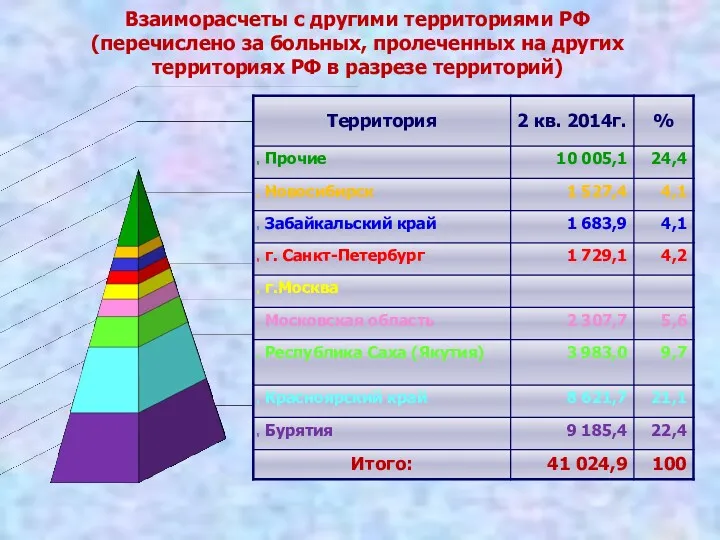 Взаиморасчеты с другими территориями РФ (перечислено за больных, пролеченных на других территориях РФ в разрезе территорий)