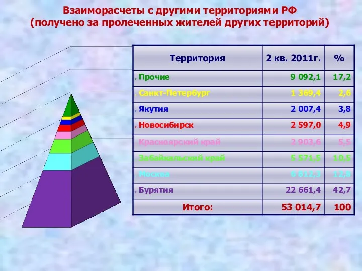 Взаиморасчеты с другими территориями РФ (получено за пролеченных жителей других территорий)