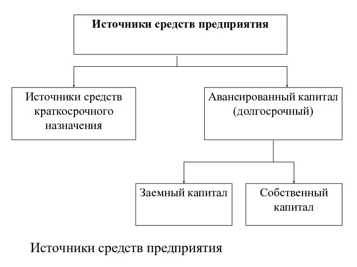 Источники средств предприятия