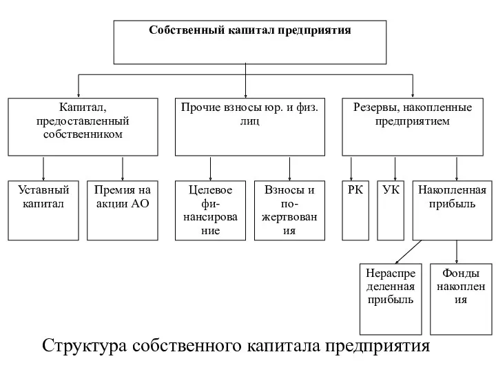 Структура собственного капитала предприятия