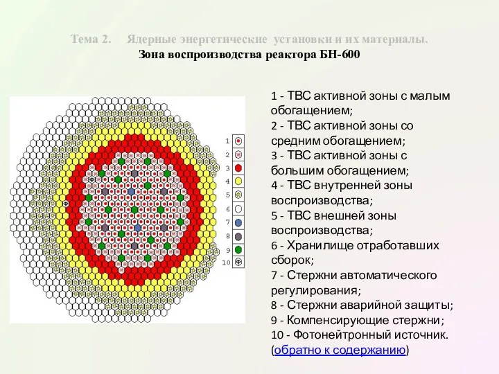 Тема 2. Ядерные энергетические установки и их материалы. Зона воспроизводства