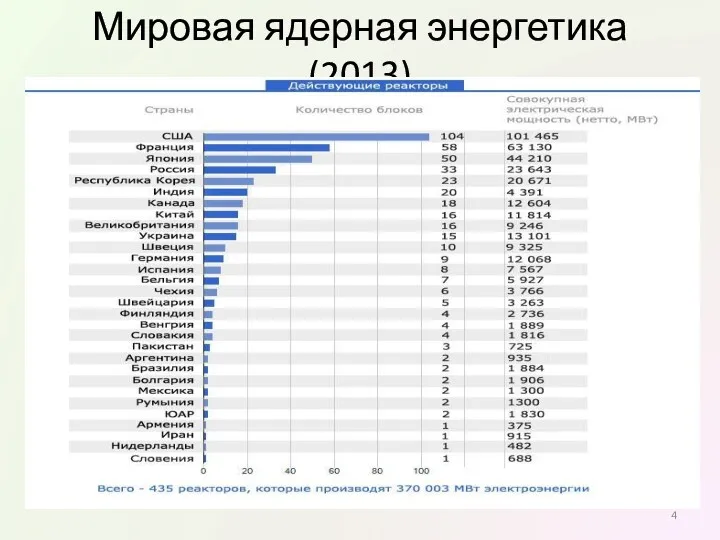 Мировая ядерная энергетика (2013)