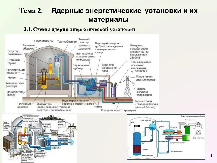 Тема 2. Ядерные энергетические установки и их материалы 2.1. Схемы ядерно-энергетической установки