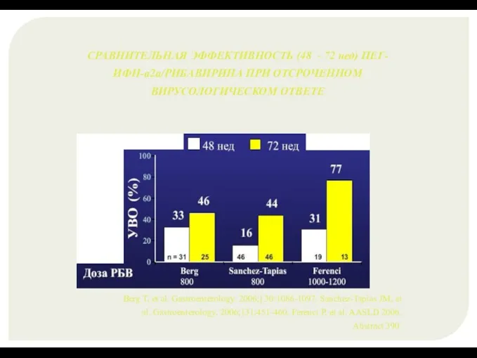 СРАВНИТЕЛЬНАЯ ЭФФЕКТИВНОСТЬ (48 - 72 нед) ПЕГ-ИФН-а2а/РИБАВИРИНА ПРИ ОТСРОЧЕННОМ ВИРУСОЛОГИЧЕСКОМ