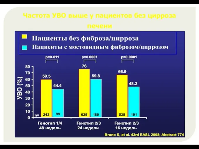 Частота УВО выше у пациентов без цирроза печени