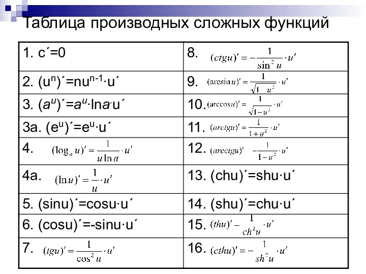 Таблица производных сложных функций