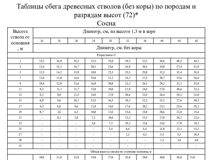 Таблицы сбега древесных стволов (без коры) по породам и разрядам высот (72)* Сосна