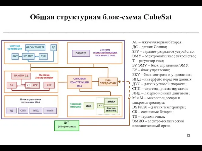 Общая структурная блок-схема CubeSat __________________________________ АБ – аккумуляторная батарея; ДС