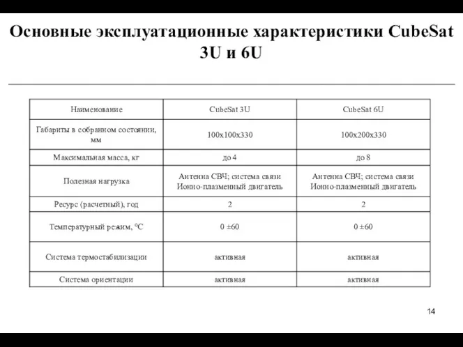 Основные эксплуатационные характеристики CubeSat 3U и 6U _______________________________________________