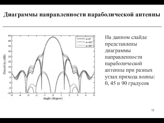 Диаграммы направленности параболической антенны __________________________________________ На данном слайде представлены диаграммы