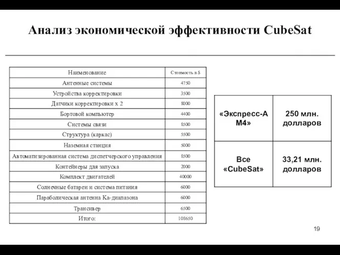 Анализ экономической эффективности CubeSat __________________________________________