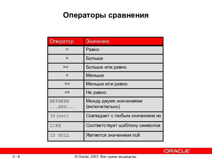 Операторы сравнения Не равно Между двумя значениями (включительно) BETWEEN ...AND...