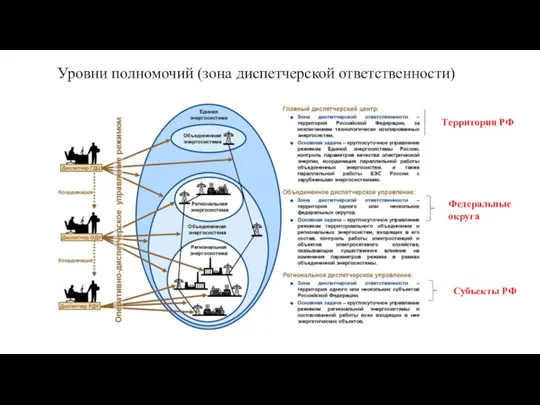 Территория РФ Федеральные округа Субъекты РФ Уровни полномочий (зона диспетчерской ответственности)