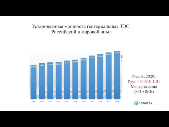 Установленная мощность геотермальных ТЭС. Российский и мировой опыт ГВт Россия,