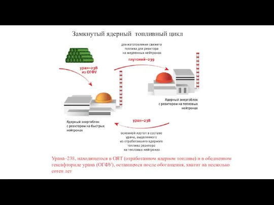 Урана–238, находящегося в ОЯТ (отработанном ядерном топливе) и в обедненном