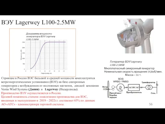 ВЭУ Lagerwey L100-2.5MW Генератор ВЭУ Lagerwey L100-2.5MW Диаграмма мощности генератора