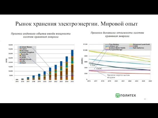 Рынок хранения электроэнергии. Мировой опыт ГАЭС LiIon Хранение энергии сжатым воздухом