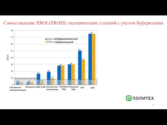 Сопоставление EROI (EROEI) электрических станций с учетом буферизации