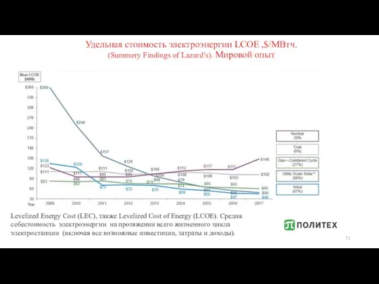 Удельная стоимость электроэнергии LCOE ,$/МВтч. (Summery Findings of Lazard’s). Мировой