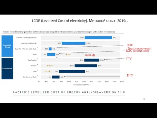 LCOE (Levelized Cost of electricity). Мировой опыт. 2019г. ВЭС (континент) ПГУ ГТУ СЭС (Тонкопленочные) шельф