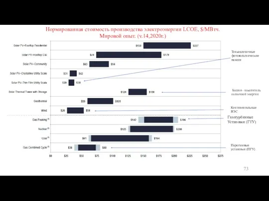 Нормированная стоимость производства электроэнергии LCOE, $/МВтч. Мировой опыт. (v.14,2020г.) Тонкоаленочные