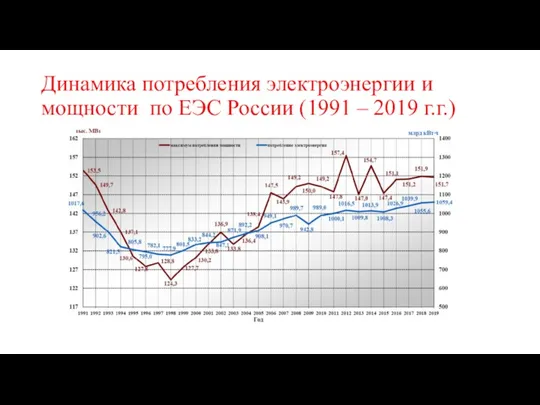 Динамика потребления электроэнергии и мощности по ЕЭС России (1991 – 2019 г.г.)