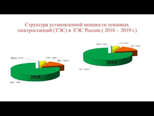 Структура установленной мощности тепловых электростанций (ТЭС) в ЕЭС России ( 2018 - 2019 г.) 2018 2019