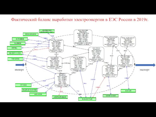 Фактический баланс выработки электроэнергии в ЕЭС России в 2019г. импорт экспорт