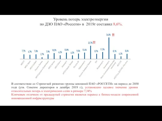 Уровень потерь электроэнергии по ДЗО ПАО «Россети» в 2019г составил