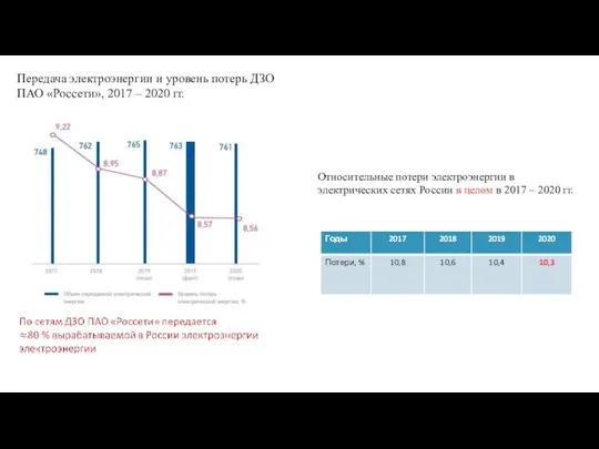 Относительные потери электроэнергии в электрических сетях России в целом в