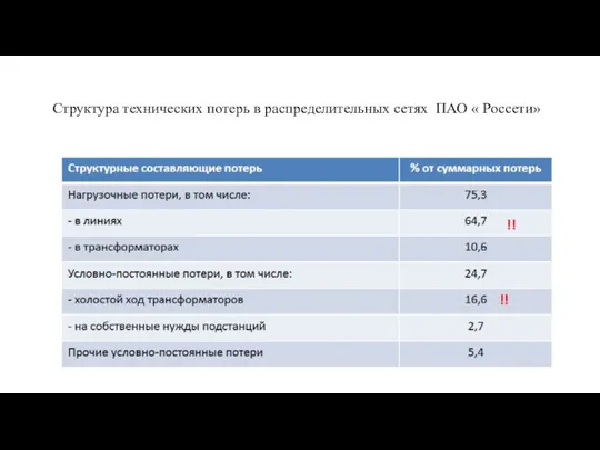 Структура технических потерь в распределительных сетях ПАО « Россети» !! !!