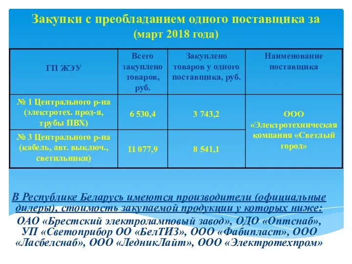 Закупки с преобладанием одного поставщика за (март 2018 года) В