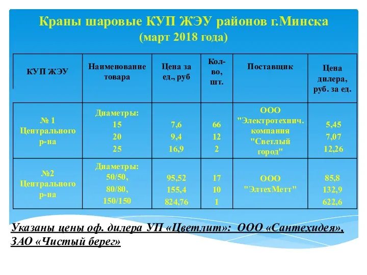 Краны шаровые КУП ЖЭУ районов г.Минска (март 2018 года) Указаны