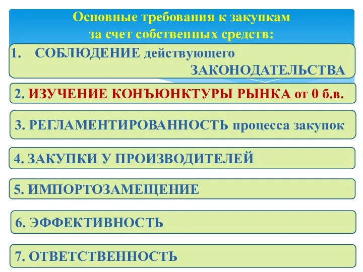 Основные требования к закупкам за счет собственных средств: СОБЛЮДЕНИЕ действующего