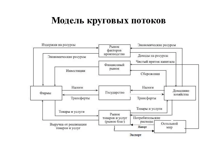 Модель круговых потоков