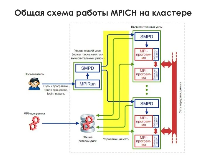 Общая схема работы MPICH на кластере