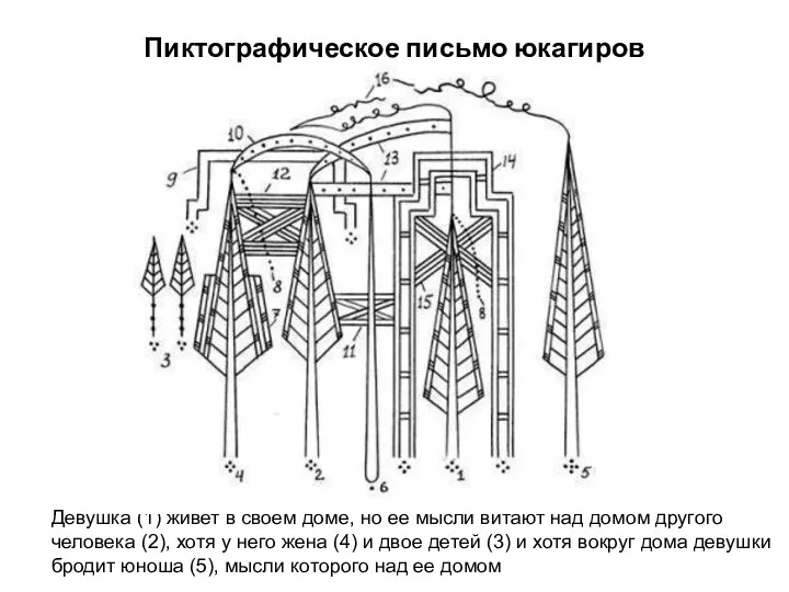 Пиктографическое письмо юкагиров Девушка (1) живет в своем доме, но ее мысли витают