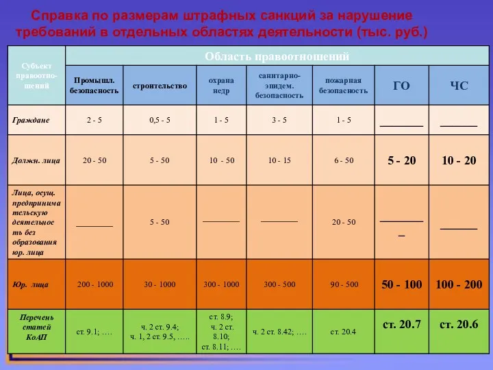 Справка по размерам штрафных санкций за нарушение требований в отдельных областях деятельности (тыс. руб.)