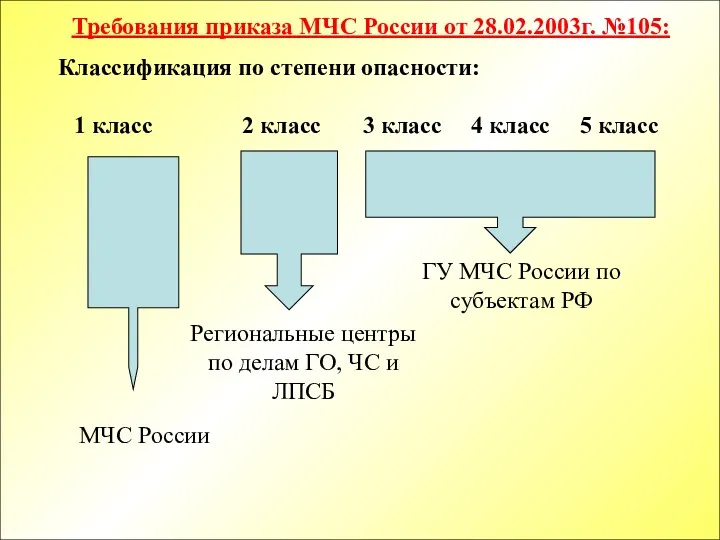 Классификация по степени опасности: 1 класс 2 класс 3 класс