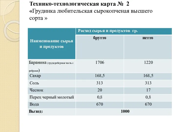 Технико-технологическая карта № 2 «Грудинка любительская сырокопченая высшего сорта »