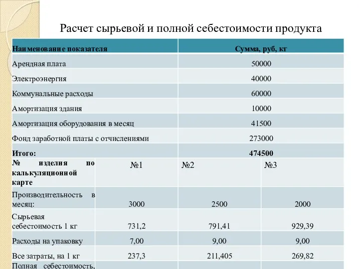 Расчет сырьевой и полной себестоимости продукта