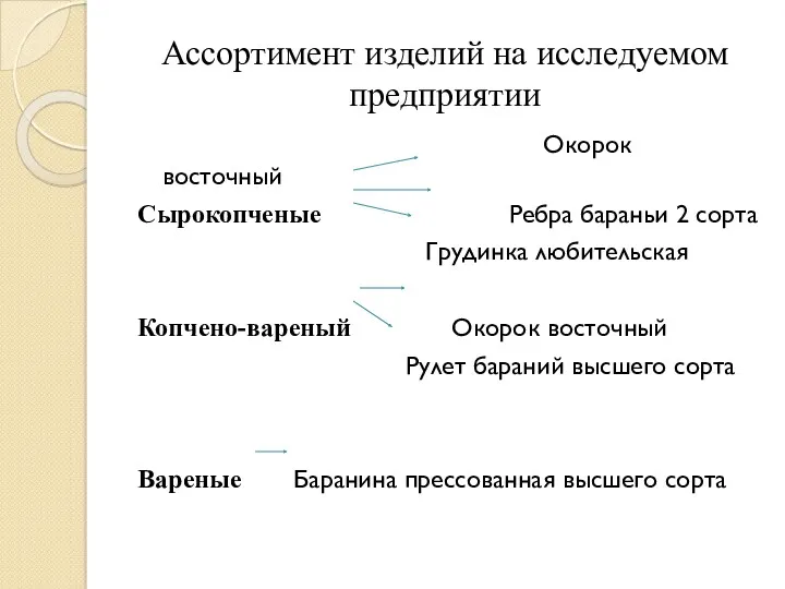 Ассортимент изделий на исследуемом предприятии Окорок восточный Сырокопченые Ребра бараньи