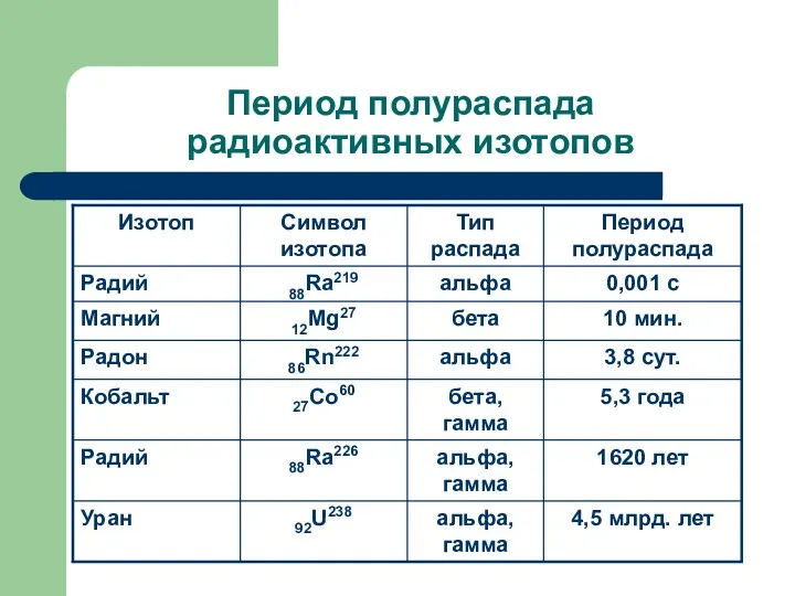 Период полураспада радиоактивных изотопов