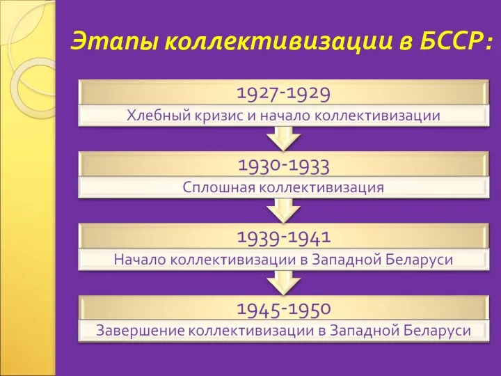 Этапы коллективизации в БССР: