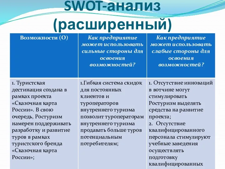 SWOT-анализ (расширенный)