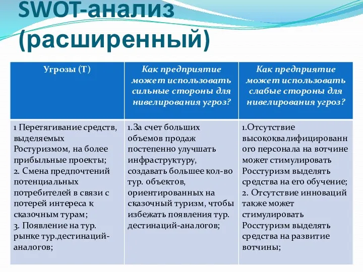 SWOT-анализ (расширенный)