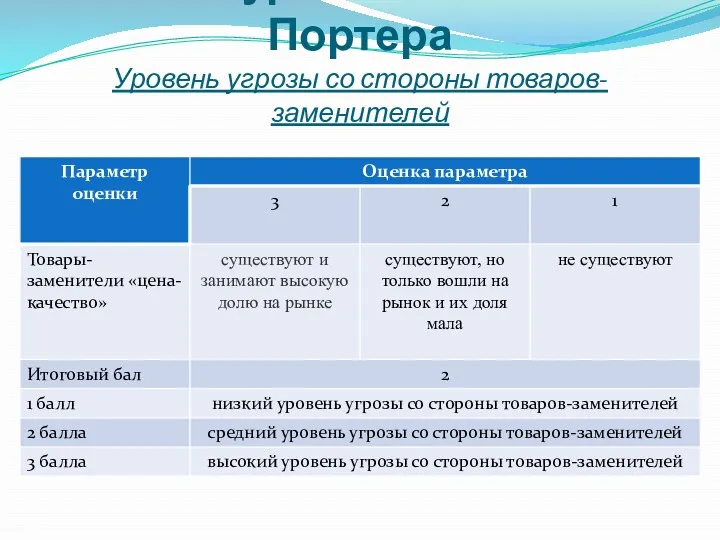 5 конкурентных сил М. Портера Уровень угрозы со стороны товаров-заменителей