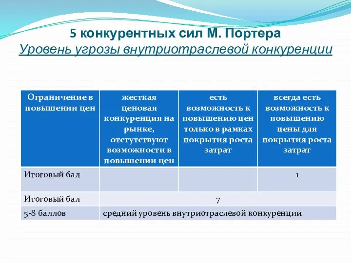 5 конкурентных сил М. Портера Уровень угрозы внутриотраслевой конкуренции