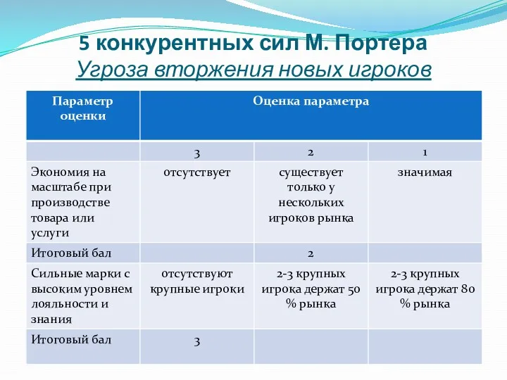 5 конкурентных сил М. Портера Угроза вторжения новых игроков