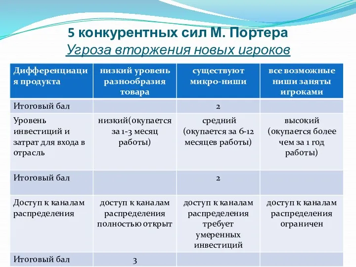 5 конкурентных сил М. Портера Угроза вторжения новых игроков